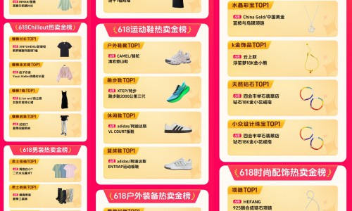 618热卖金榜发布：162个热卖品类看消费风向，解读商家增长密码